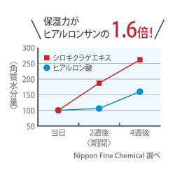 ヒアルロン酸をしのぐ保湿力「シロキクラゲ」