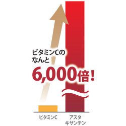アスタキサンチンは、ビタミンCの6000倍!