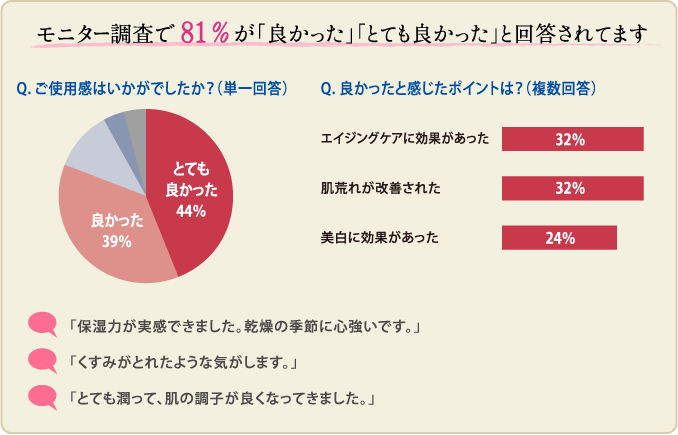 モニター調査で96%が「良かった」「とても良かった」と回答されてます モニター調査で96%が「良かった」「とても良かった」と回答されてます
