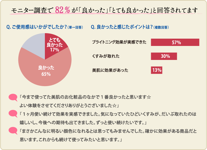 モニター調査で82%が「良かった」「とても良かった」と回答されてます モニター調査で82%が「良かった」「とても良かった」と回答されてます